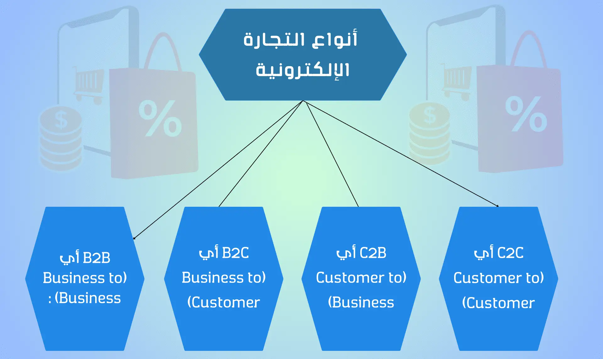 انواع التجارة الالكترونية
